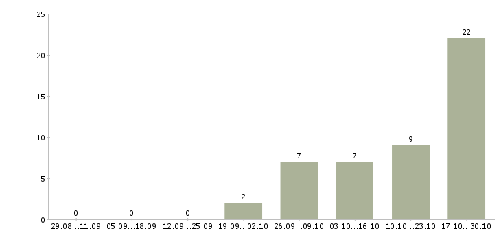 Работа топ менеджер в Барнауле - Число вакансий в Барнауле по специальности топ менеджер за 2 месяца