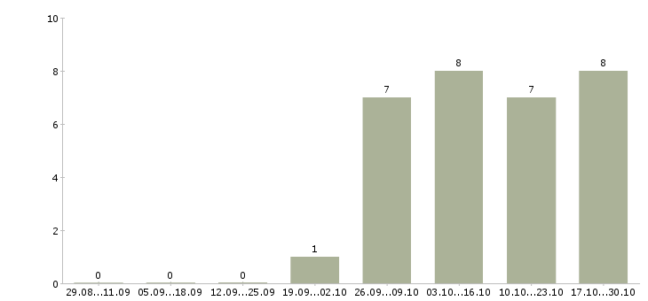 Работа специалист в области консультирования в Белгороде - Число вакансий в Белгороде по специальности специалист в области консультирования за 2 месяца