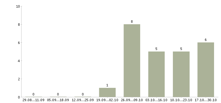 Работа упаковщик одежды на производство в Брянске - Число вакансий в Брянске по специальности упаковщик одежды на производство за 2 месяца