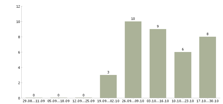 Работа психолог в Владивостоке - Число вакансий в Владивостоке по специальности психолог за 2 месяца