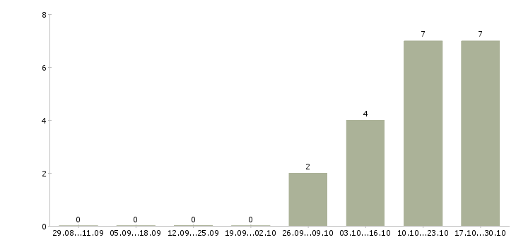 Работа редактор в Владивостоке - Число вакансий в Владивостоке по специальности редактор за 2 месяца