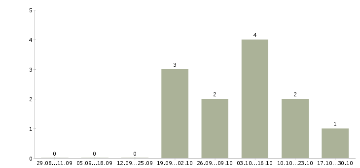 Работа менеджер it проекта в Владимире - Число вакансий в Владимире по специальности менеджер it проекта за 2 месяца