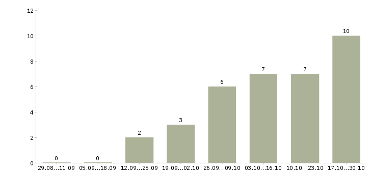 Работа помощник менеджера в интернете в Владимире - Число вакансий в Владимире по специальности помощник менеджера в интернете за 2 месяца