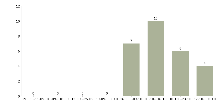 Работа водитель со своим авто в Воронеже - Число вакансий в Воронеже по специальности водитель со своим авто за 2 месяца
