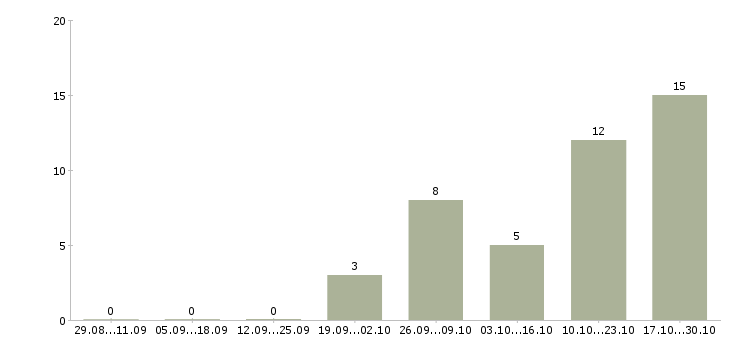 Работа организация отдела и мотивация сотрудников в Воронеже - Число вакансий в Воронеже по специальности организация отдела и мотивация сотрудников за 2 месяца