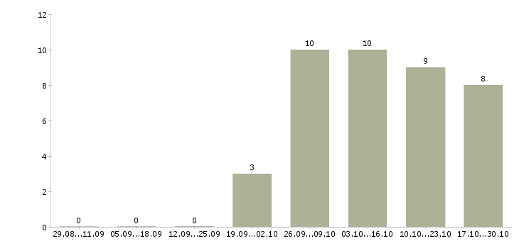 Работа сотрудник в онлайн офис в Воронеже - Число вакансий в Воронеже по специальности сотрудник в онлайн офис за 2 месяца