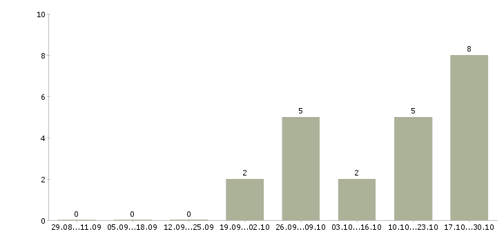 Работа менеджер по работе с кандидатами в Домодедово - Число вакансий в Домодедово по специальности менеджер по работе с кандидатами за 2 месяца