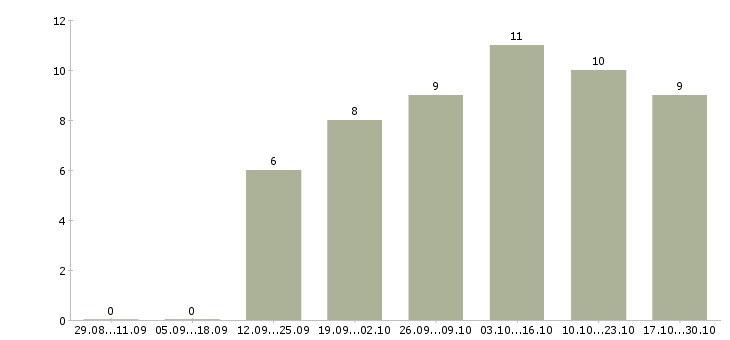 Работа рабочий по обслуживанию зданий в Екатеринбурге - Число вакансий в Екатеринбурге по специальности рабочий по обслуживанию зданий за 2 месяца