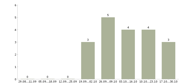 Работа менеджер центра продаж в Зеленограде - Число вакансий в Зеленограде по специальности менеджер центра продаж за 2 месяца