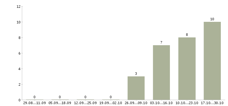 Работа водитель перевозки в Иваново - Число вакансий в Иваново по специальности водитель перевозки за 2 месяца