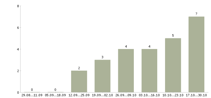Работа консультант в розничный магазин в Иваново - Число вакансий в Иваново по специальности консультант в розничный магазин за 2 месяца