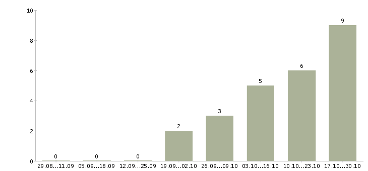 Работа сотрудник в онлайн офис в Иркутске - Число вакансий в Иркутске по специальности сотрудник в онлайн офис за 2 месяца