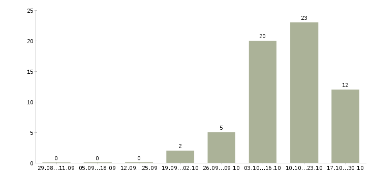 Работа java программист в Казани - Число вакансий в Казани по специальности java программист за 2 месяца
