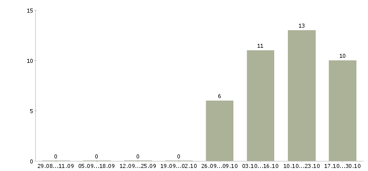 Работа главный инженер в Кемерово - Число вакансий в Кемерово по специальности главный инженер за 2 месяца