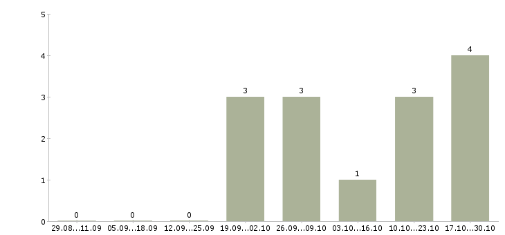 Работа заместитель начальника отдела в Кемерово - Число вакансий в Кемерово по специальности заместитель начальника отдела за 2 месяца