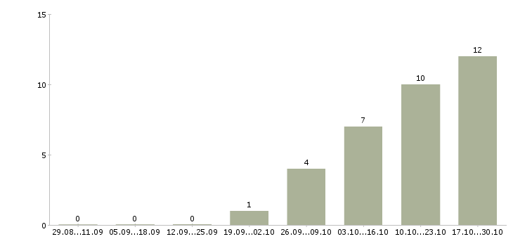 Работа коммерческий директор в Кемерово - Число вакансий в Кемерово по специальности коммерческий директор за 2 месяца