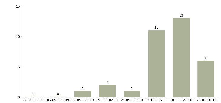 Работа специалист по поиску позиций в Кургане - Число вакансий в Кургане по специальности специалист по поиску позиций за 2 месяца