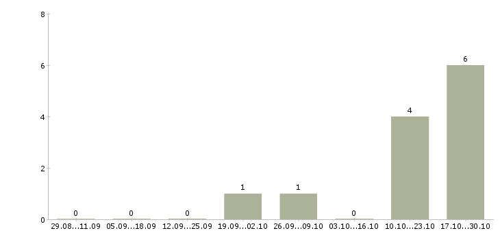 Работа специалист по документообороту в Липецке - Число вакансий в Липецке по специальности специалист по документообороту за 2 месяца