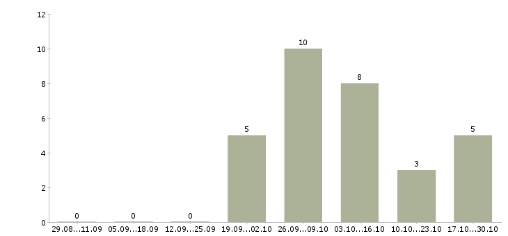 Работа специалист без опыта в офис в Новороссийске - Число вакансий в Новороссийске по специальности специалист без опыта в офис за 2 месяца