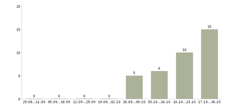 Работа менеджер по работе с кандидатами в Обнинске - Число вакансий в Обнинске по специальности менеджер по работе с кандидатами за 2 месяца