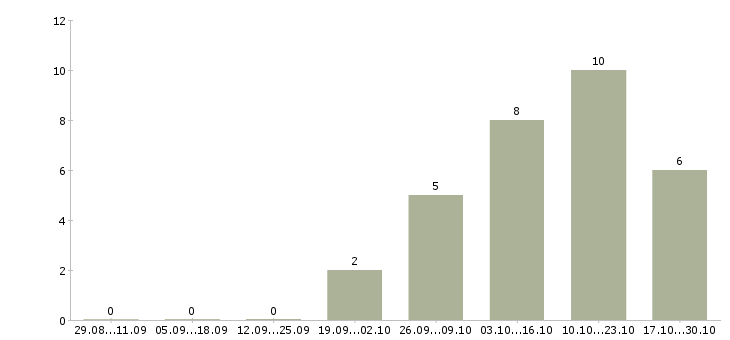 Работа водитель автобуса в Оренбурге - Число вакансий в Оренбурге по специальности водитель автобуса за 2 месяца