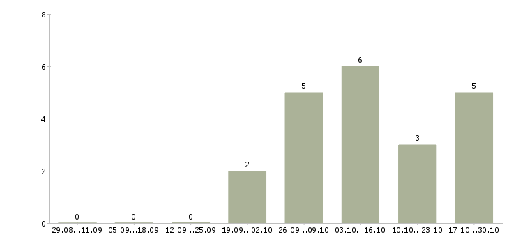 Работа специалист без опыта в офис в Пскове - Число вакансий в Пскове по специальности специалист без опыта в офис за 2 месяца