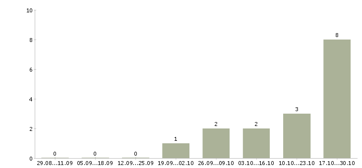Работа менеджер по работе с застройщиками в Самаре - Число вакансий в Самаре по специальности менеджер по работе с застройщиками за 2 месяца