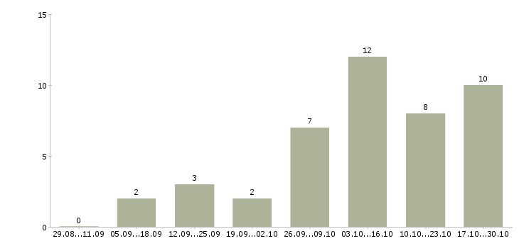 Работа требуется интернет менеджер удаленно в Саранске - Число вакансий в Саранске по специальности требуется интернет менеджер удаленно за 2 месяца