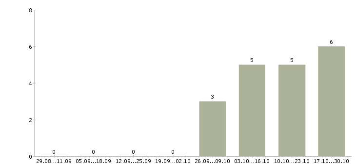 Работа водитель категории в в Серпухове - Число вакансий в Серпухове по специальности водитель категории в за 2 месяца
