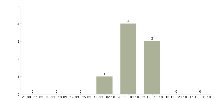 Работа специалист банковского офиса в Ставрополе - Число вакансий в Ставрополе по специальности специалист банковского офиса за 2 месяца