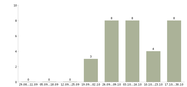 Работа специалист без опыта в офис в Ставрополе - Число вакансий в Ставрополе по специальности специалист без опыта в офис за 2 месяца