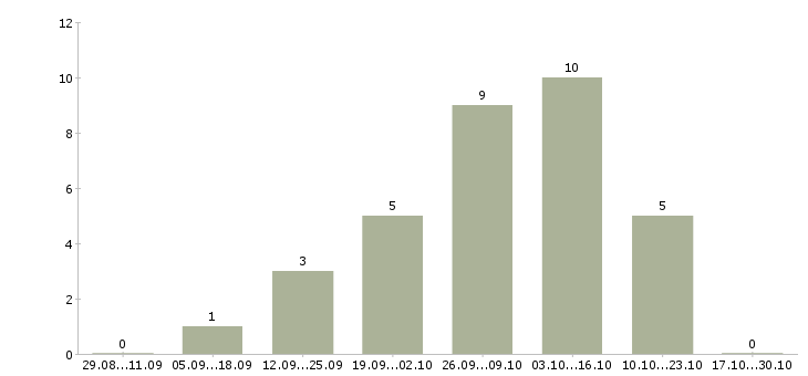 Работа требуется интернет менеджер удаленно в Сыктывкаре - Число вакансий в Сыктывкаре по специальности требуется интернет менеджер удаленно за 2 месяца