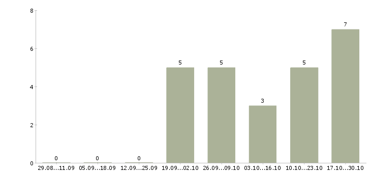 Работа операторы в центр повышения квалификации в Тамбове - Число вакансий в Тамбове по специальности операторы в центр повышения квалификации за 2 месяца