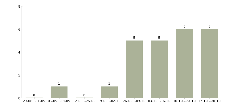 Работа оператор колл центра в Твери - Число вакансий в Твери по специальности оператор колл центра за 2 месяца