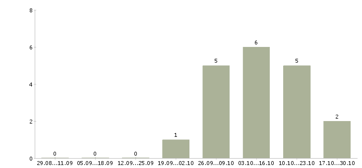 Работа специалист по поиску позиций в Туле - Число вакансий в Туле по специальности специалист по поиску позиций за 2 месяца