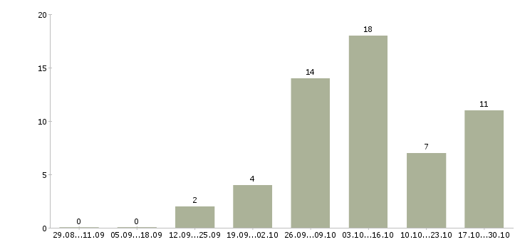 Работа слесарь сантехник в Тюмени - Число вакансий в Тюмени по специальности слесарь сантехник за 2 месяца