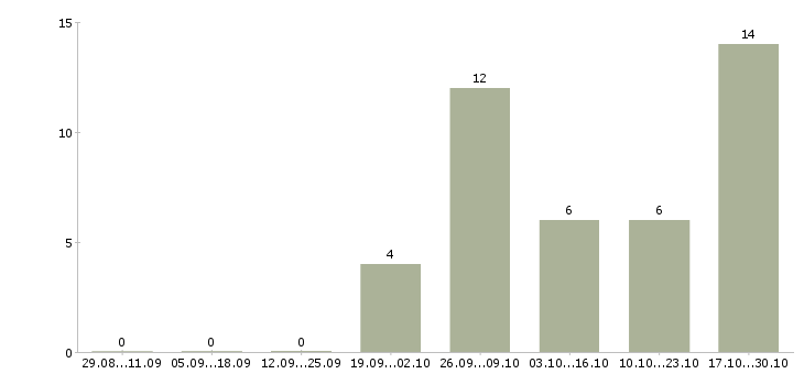 Работа сотрудник склада и торгового зала в Хабаровске - Число вакансий в Хабаровске по специальности сотрудник склада и торгового зала за 2 месяца
