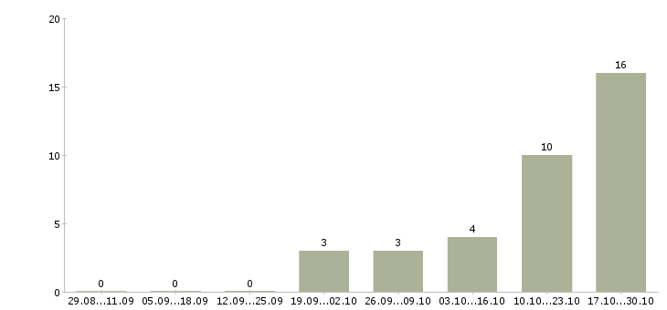 Работа менеджер it проекта в Челябинске - Число вакансий в Челябинске по специальности менеджер it проекта за 2 месяца