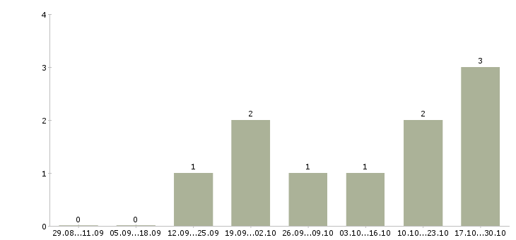 Работа менеджер по кредитованию в салон в Челябинске - Число вакансий в Челябинске по специальности менеджер по кредитованию в салон за 2 месяца