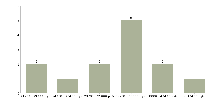 Найти работу консультант в банк в Ставрополе - График распределения вакансий «консультант в банк» по зарплате
