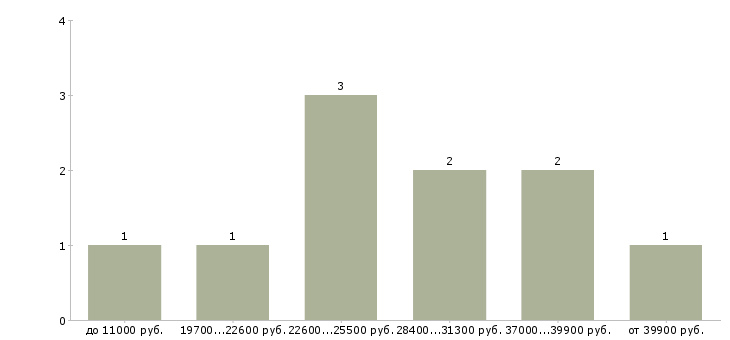 Найти работу кредитный менеджер в Оренбурге - График распределения вакансий «кредитный менеджер» по зарплате