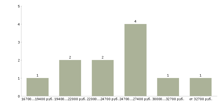 Найти работу менеджер по займам Нижний новгород - График распределения вакансий «менеджер по займам» по зарплате