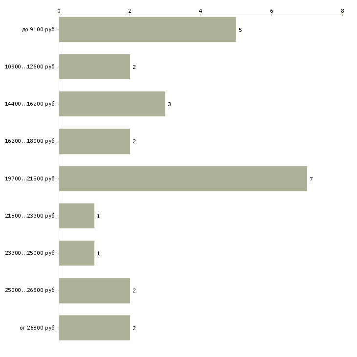 Найти работу методист в Новосибирске - График распределения вакансий «методист» по зарплате