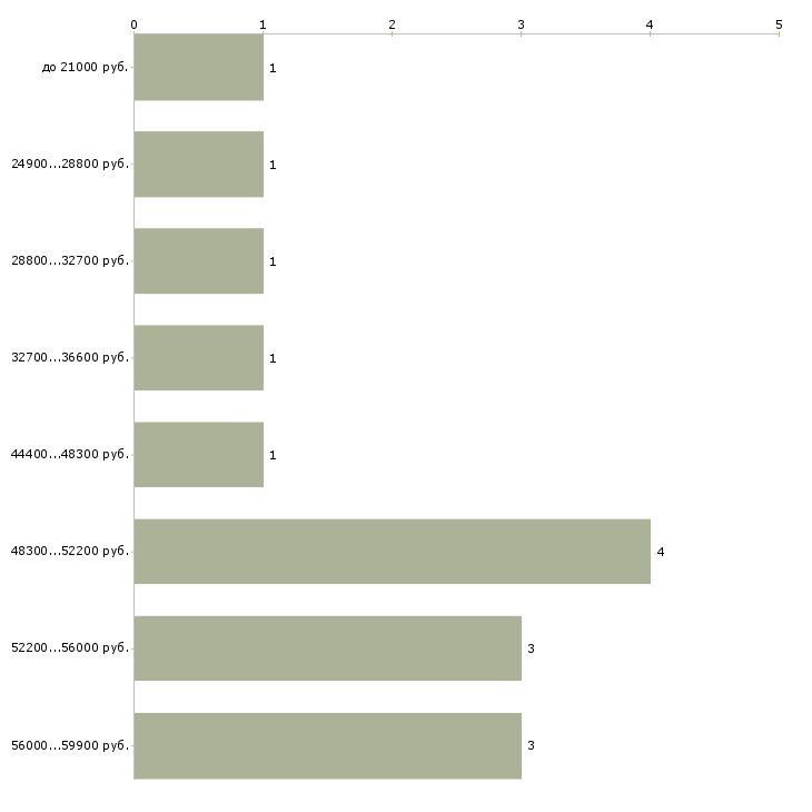 Найти работу специалист по приемке товара в Воронеже - График распределения вакансий «специалист по приемке товара» по зарплате