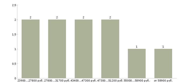 Найти работу станочник в Кирове - График распределения вакансий «станочник» по зарплате