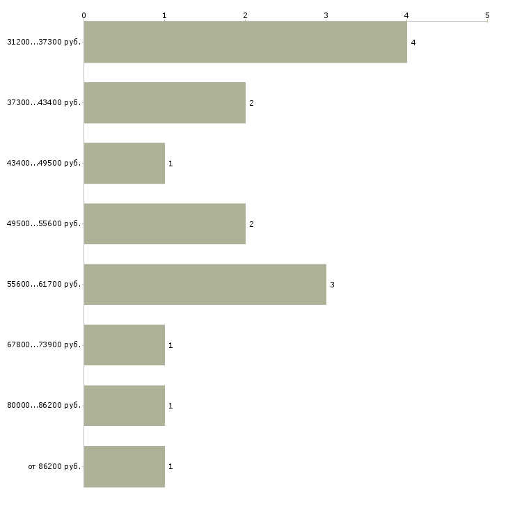 Найти работу техник архитектор Санкт-петербург - График распределения вакансий «техник архитектор» по зарплате