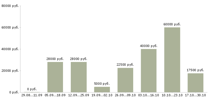 Вакансии 2 3 часа в день в Владикавказе - Медиана зарплат 2 3 часа в день в Владикавказе за 2 месяца