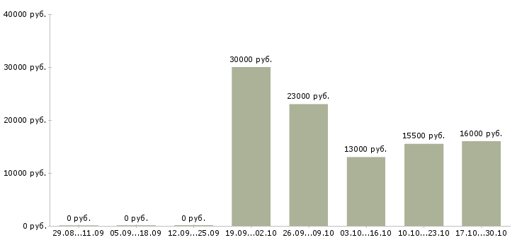 Вакансии call центр в Новороссийске - Медиана зарплат call центр в Новороссийске за 2 месяца