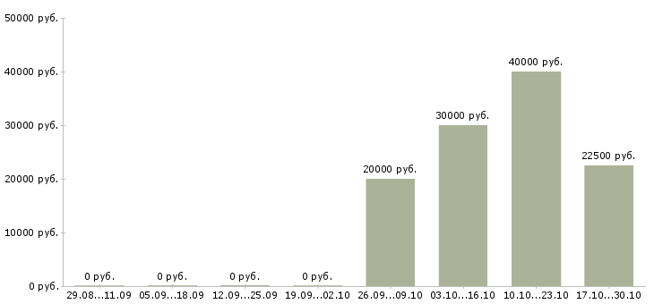 Вакансии автомеханик в Казани - Медиана зарплат автомеханик в Казани за 2 месяца