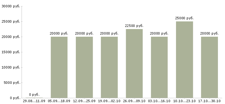 Вакансии администратор баз данных Мордовия - Медиана зарплат администратор баз данных Мордовия за 2 месяца